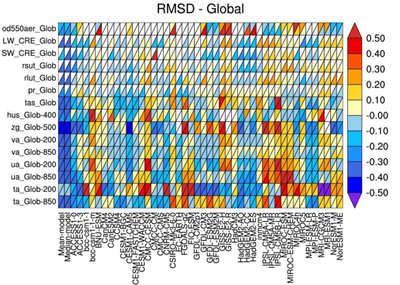 Relative mittlere quadratische Abweichung der CMIP5 Modell-Performance für ausgewählte Klimaparameter, basierend auf einer global gemittelten Klimatologie des Jahresgangs (1980–2005) und berechnet mit dem ESMValTool.