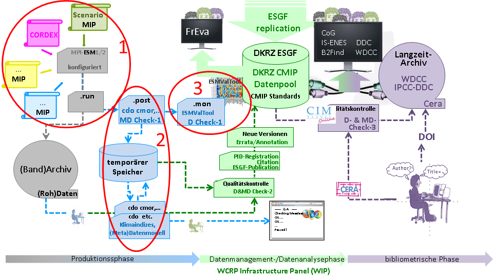 In-depth production phase workflow german