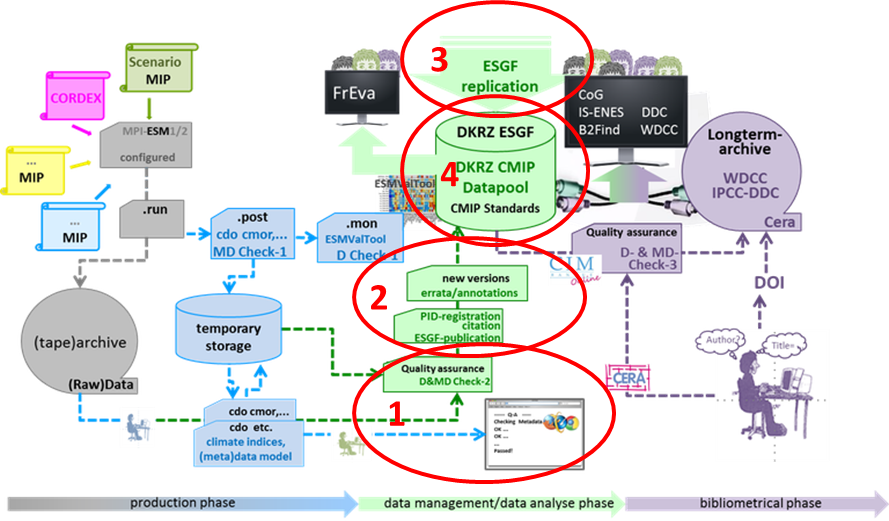 Data management workflow