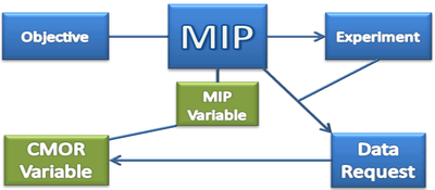 A coarse illustration of the data request's structure.