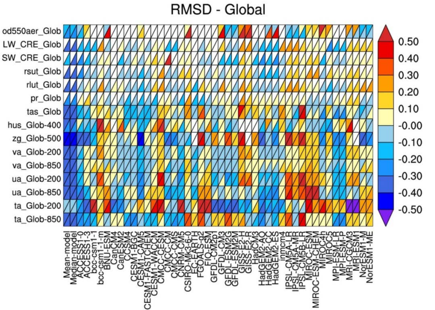 CMIP5 Model Performance calculated by the ESMValTool