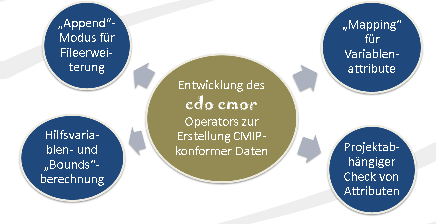 Übersicht "cdo cmor"-Operator